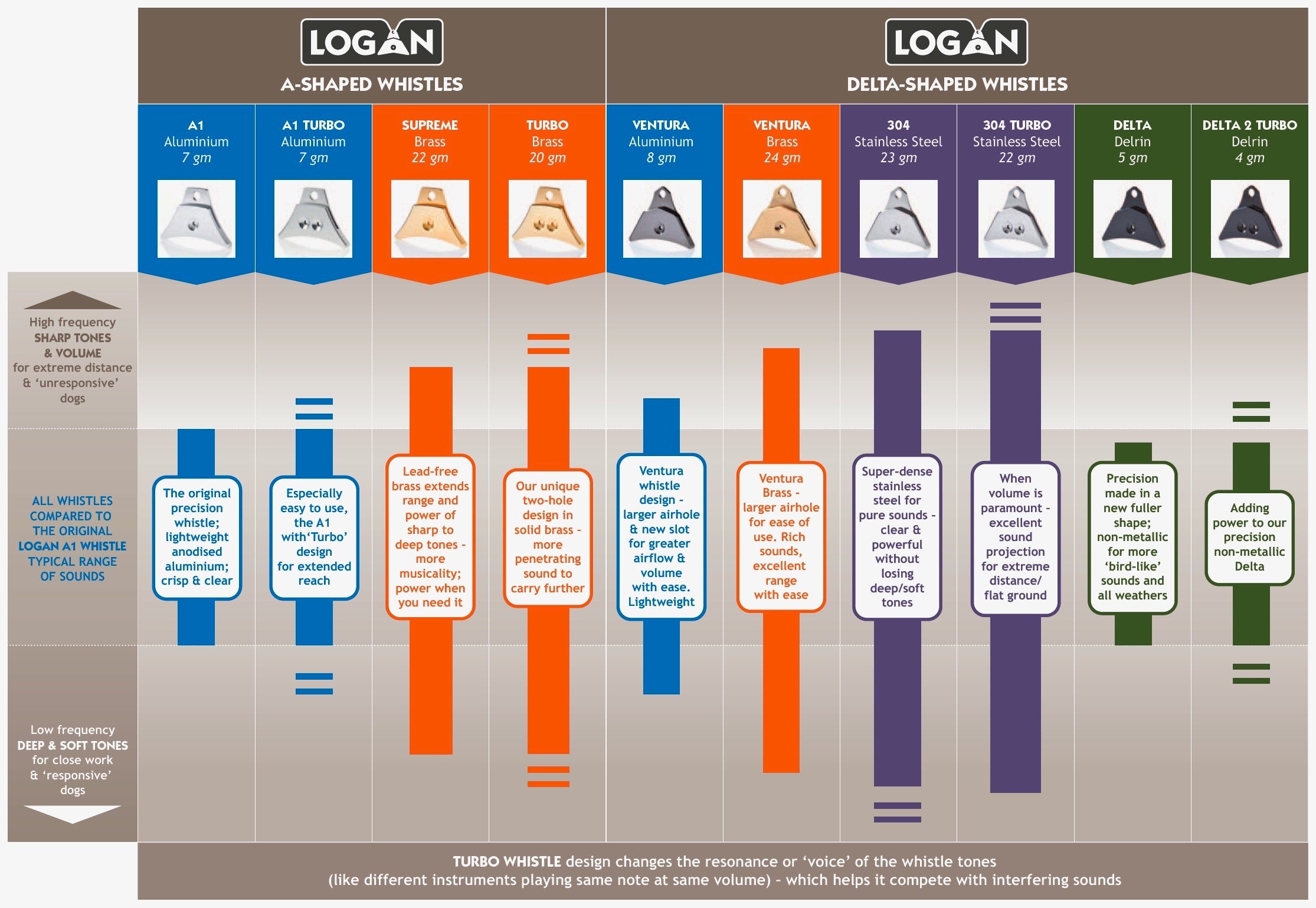 Logan Whistle Comparison